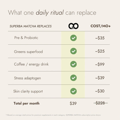 Comparison chart of daily rituals replaced by SUPERBA MATCHA and their costs.